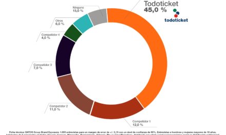 Todoticket celebra liderazgo como empresa de gestión de beneficios sociales